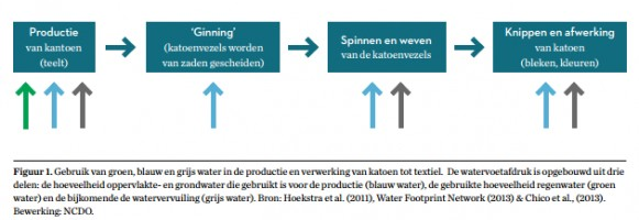 Water verbruik kleding