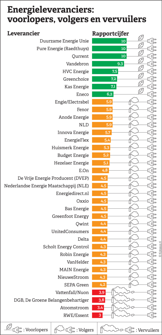 Energieleveranciers voorlopers, volgers en vervuilers